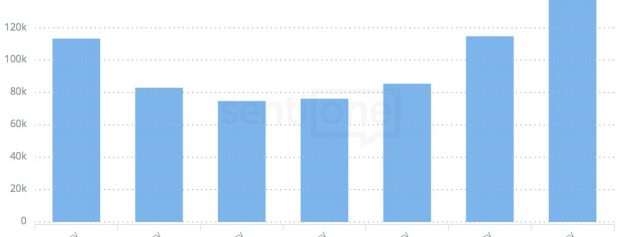 Social media all week long! New feature in SentiOne – Week Histogram!