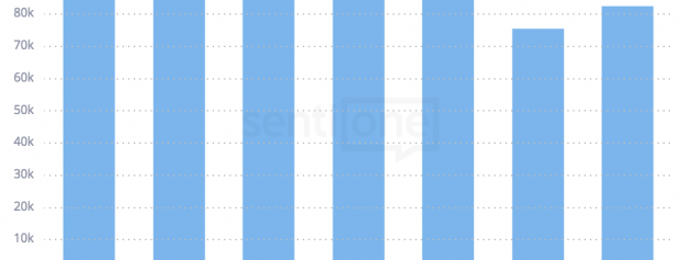 Nová funkce SentiOne – Week Histogram!