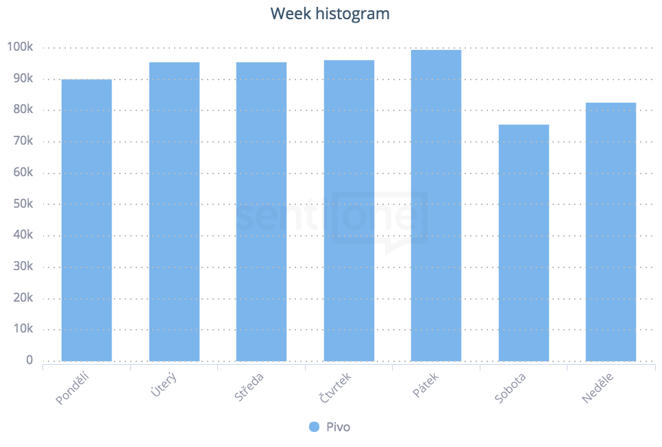 Nová funkce SentiOne – Week Histogram!