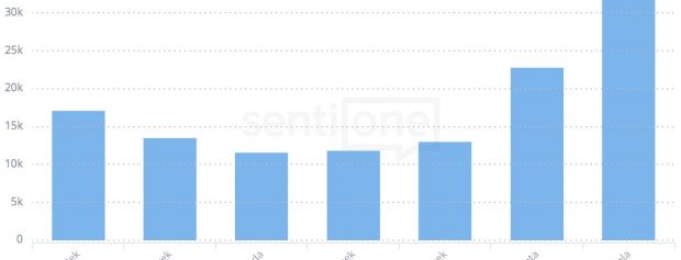 Jak wygląda tydzień w internecie? – HISTOGRAM TYGODNIOWY