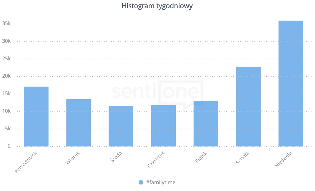 Jak wygląda tydzień w internecie? – HISTOGRAM TYGODNIOWY