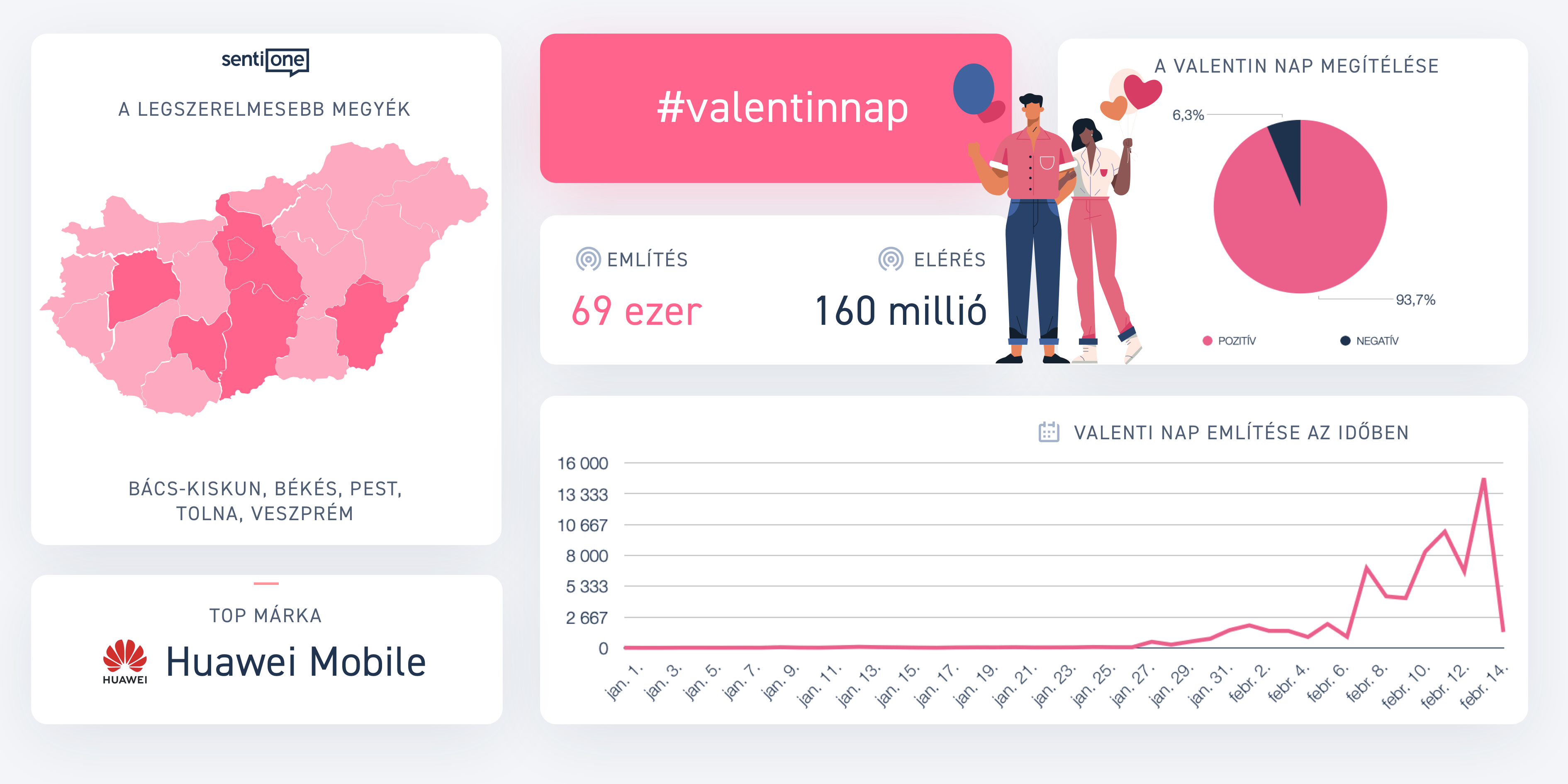 69 ezer megjelenés a Valentin-napról